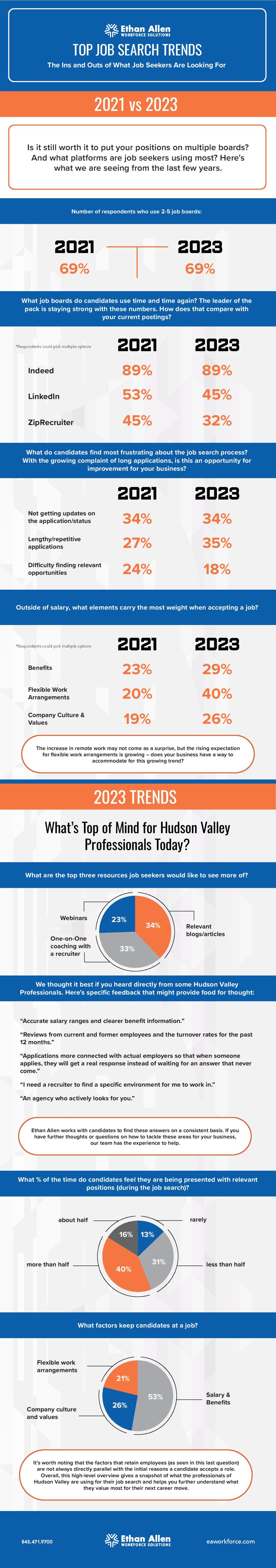 What are Hudson Valley job seekers looking for?